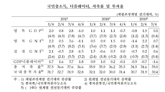 실질 국민총소득(GNI)은 실질 국내총생산(0.4%)과 국외순수취요소소득(3.9조원 → 6.2조원)이 늘어 전기대비 0.6% 증가(전년동기대비 0.4% 증가)했다. 한국은행 제공